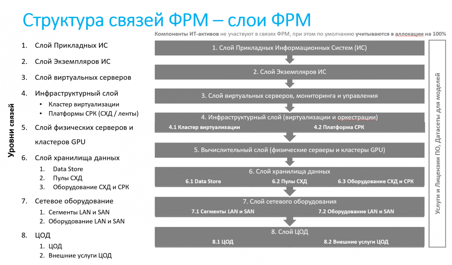 Архитектура ИИ-инфраструктуры с 6 слоями