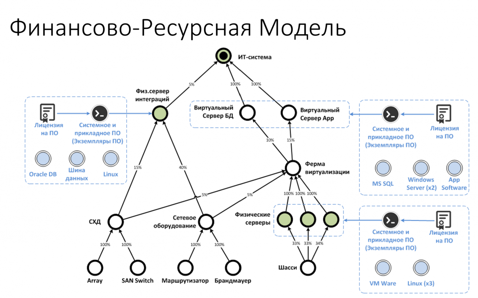 Дерево связей затрат ИТ-решения