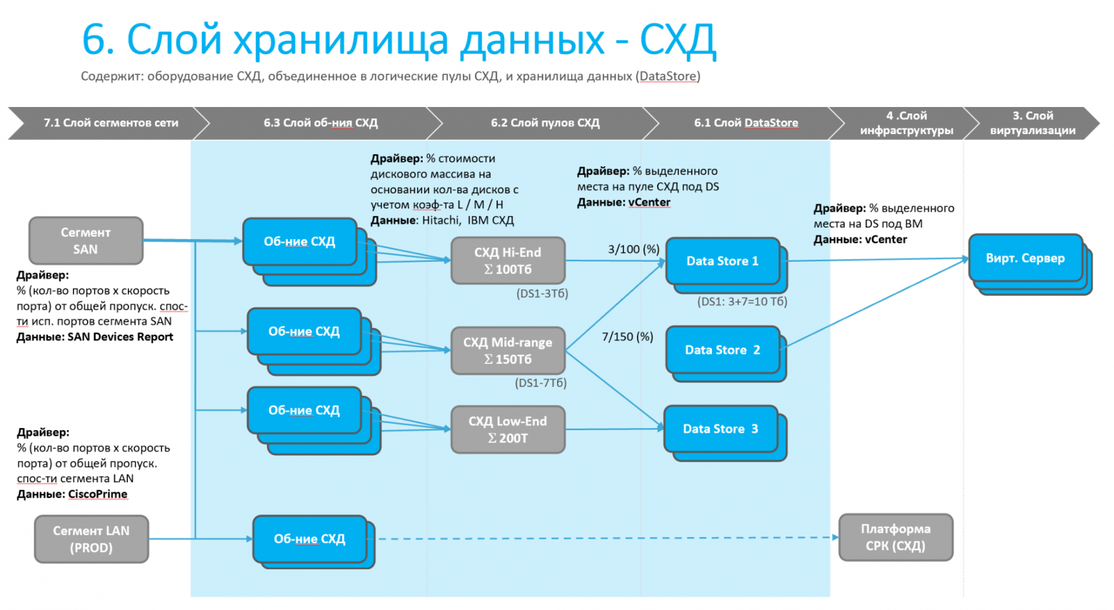Модель аллокации затрат трех слоев