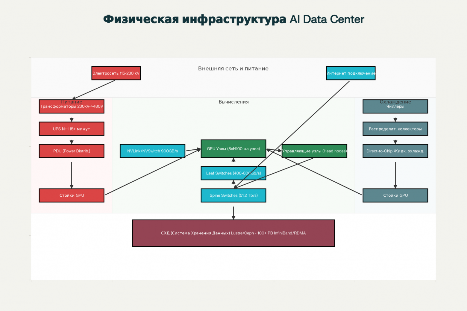 Схема физической инфраструктуры AI дата-центра